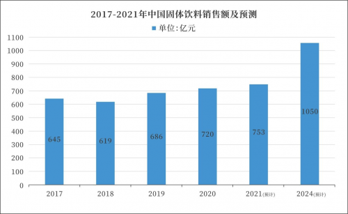 固体饮料未来发展趋势分析