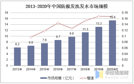 洗发水/洗发液最新动态