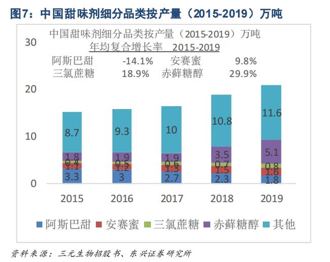 甜味剂市场最新消息概览