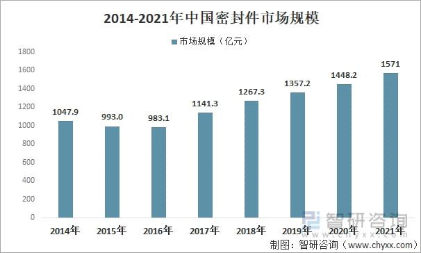 密封件市场趋势