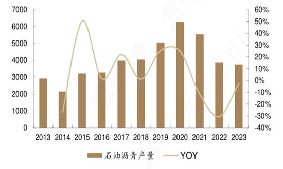 石油沥青全面解读市场趋势