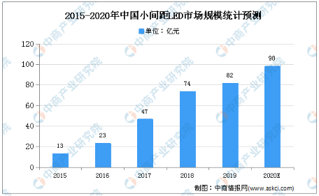 LED显示屏最新走势与市场分析