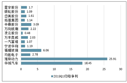 汽摩配件加工最新走势