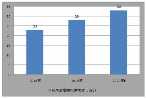 风能设备最新走势与市场分析