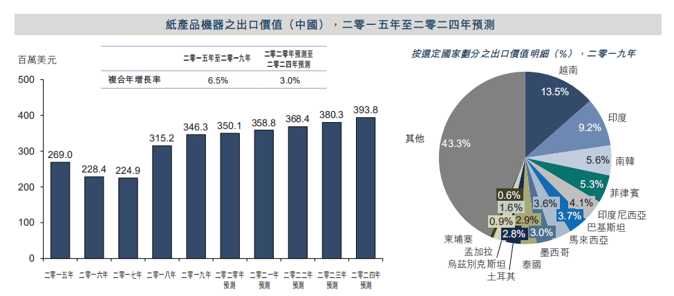 卫生用品生产设备市场趋势