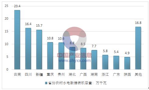 空调安装/维修最新走势