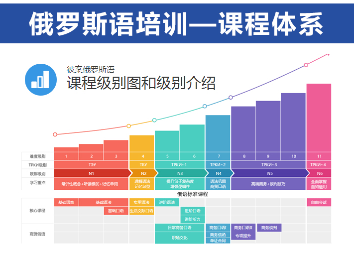 俄语培训市场趋势